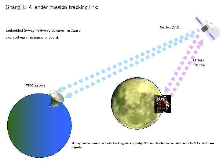 Chang’E-4 lander mission tracking link: Embedded 2 -way in 4 -way to save hardware