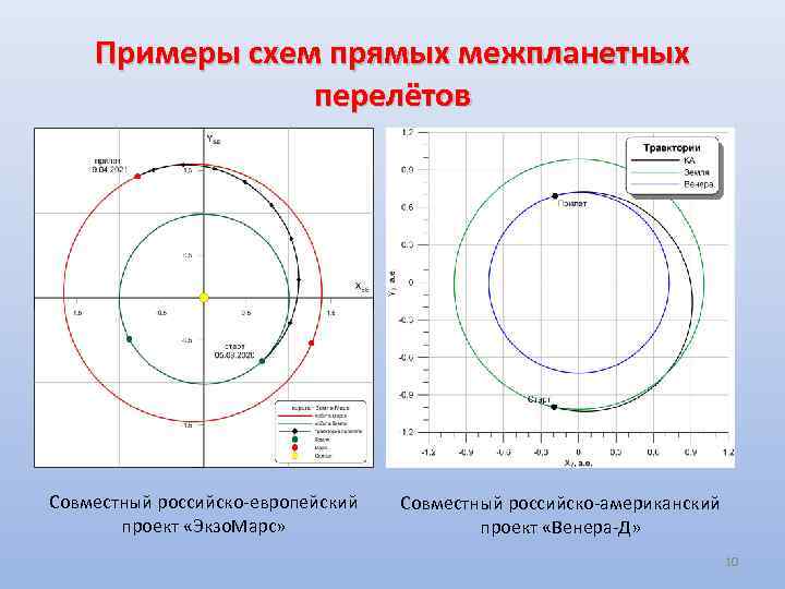 Примеры схем прямых межпланетных перелётов Совместный российско-европейский проект «Экзо. Марс» Совместный российско-американский проект «Венера-Д»