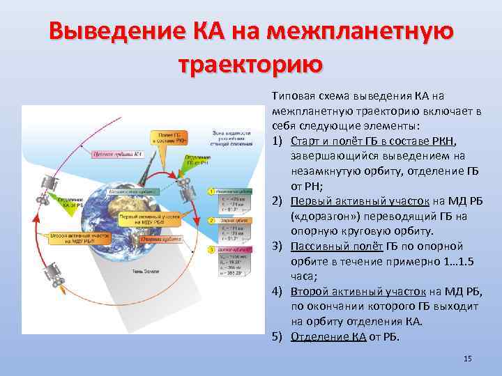 Выведение КА на межпланетную траекторию Типовая схема выведения КА на межпланетную траекторию включает в