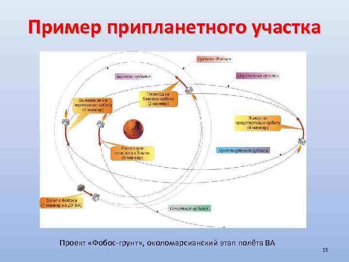 Пример припланетного участка Проект «Фобос-грунт» , околомарсианский этап полёта ВА 16 