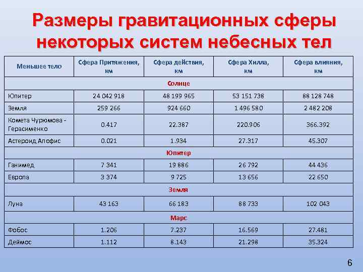 Размеры гравитационных сферы некоторых систем небесных тел Меньшее тело Сфера Притяжения, км Сфера действия,