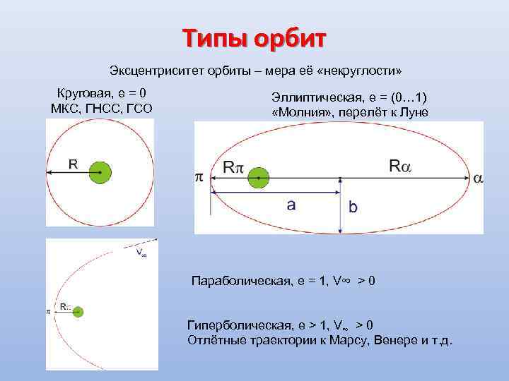 Типы орбит Эксцентриситет орбиты – мера её «некруглости» Круговая, е = 0 МКС, ГНСС,