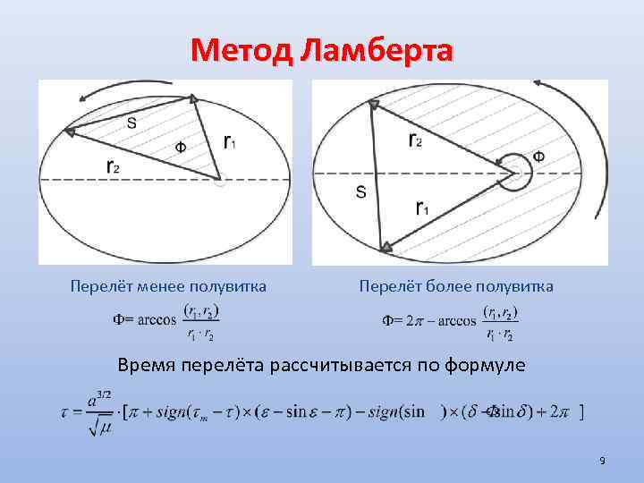 Метод Ламберта Перелёт менее полувитка Перелёт более полувитка Время перелёта рассчитывается по формуле 9