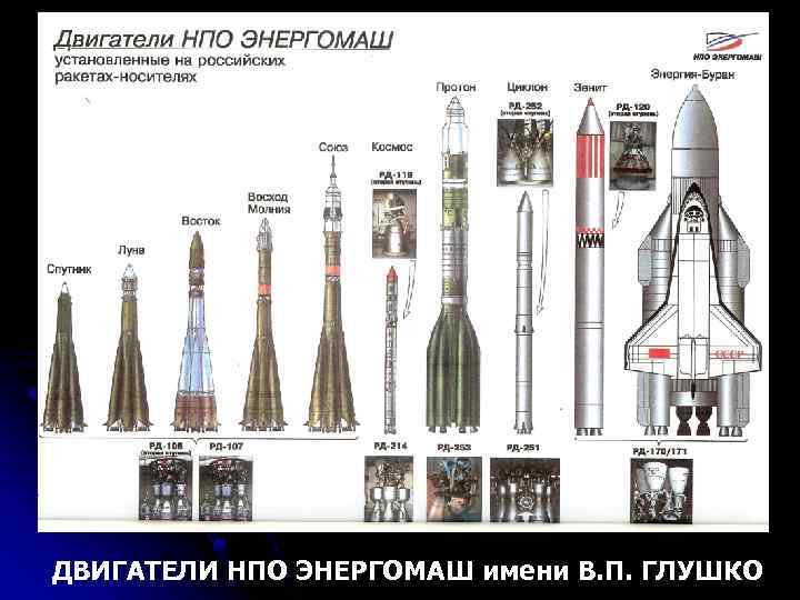 ДВИГАТЕЛИ НПО ЭНЕРГОМАШ имени В. П. ГЛУШКО 