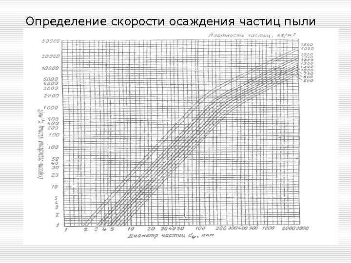 Определение скорости осаждения частиц пыли 