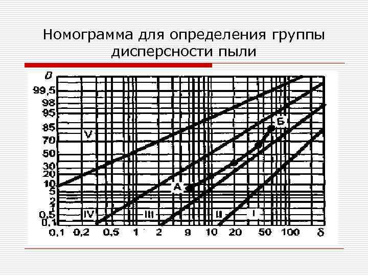 Номограмма для определения группы дисперсности пыли 