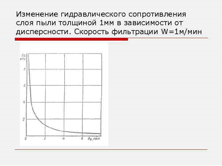 Изменение гидравлического сопротивления слоя пыли толщиной 1 мм в зависимости от дисперсности. Скорость фильтрации