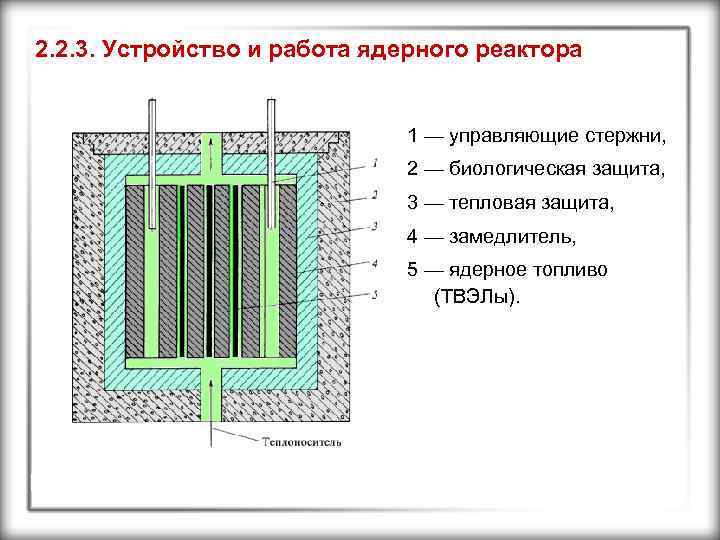 2. 2. 3. Устройство и работа ядерного реактора 1 — управляющие стержни, 2 —