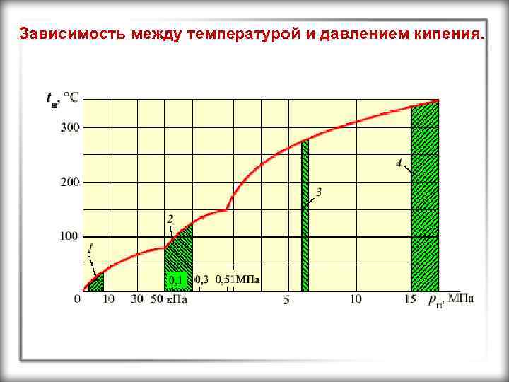 Зависимость между температурой и давлением кипения. 