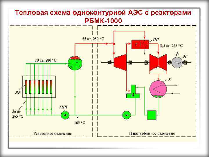 Тепловая схема одноконтурной АЭС с реакторами РБМК-1000 