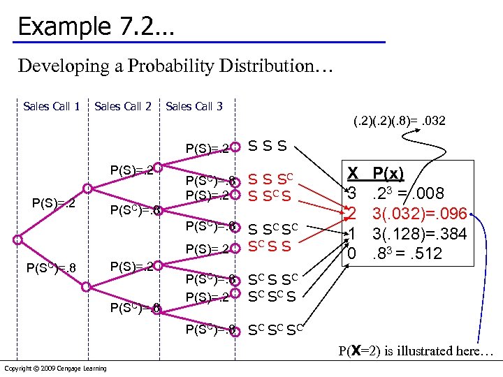 Example 7. 2… Developing a Probability Distribution… Sales Call 1 Sales Call 2 Sales
