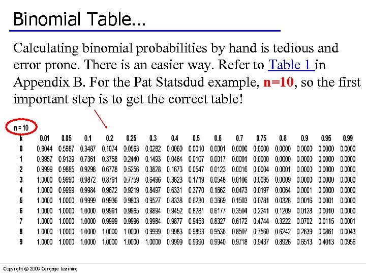 Binomial Table… Calculating binomial probabilities by hand is tedious and error prone. There is