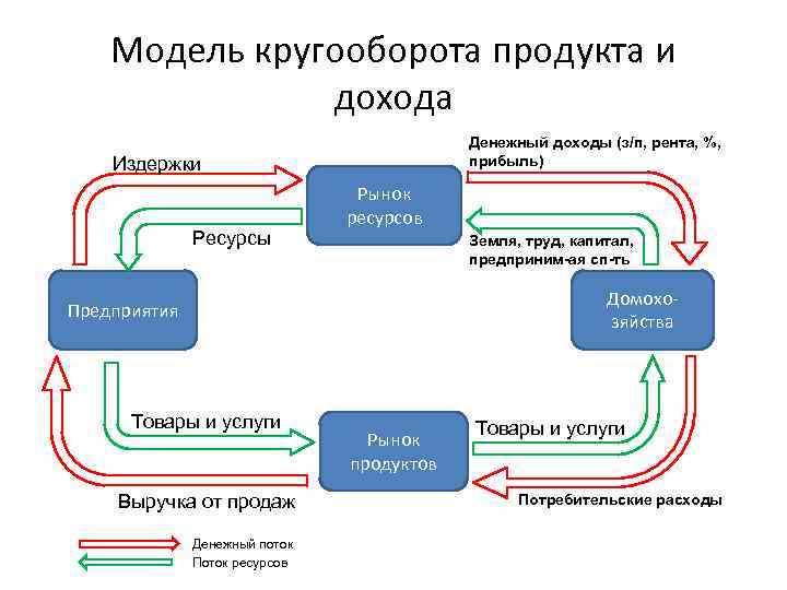 Схема кругооборота ресурсов денег товаров и услуг