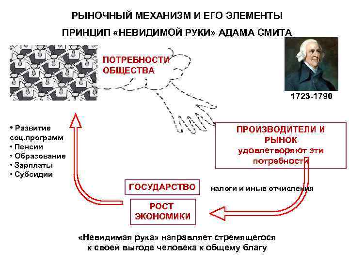 РЫНОЧНЫЙ МЕХАНИЗМ И ЕГО ЭЛЕМЕНТЫ ПРИНЦИП «НЕВИДИМОЙ РУКИ» АДАМА СМИТА ПОТРЕБНОСТИ ОБЩЕСТВА 1723 -1790