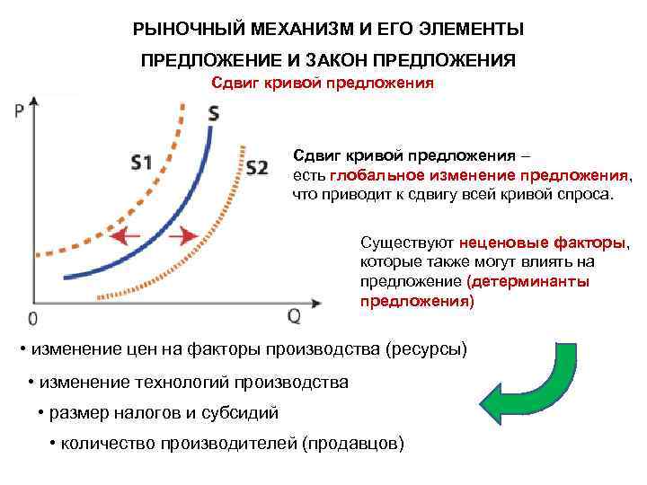 РЫНОЧНЫЙ МЕХАНИЗМ И ЕГО ЭЛЕМЕНТЫ ПРЕДЛОЖЕНИЕ И ЗАКОН ПРЕДЛОЖЕНИЯ Сдвиг кривой предложения – есть