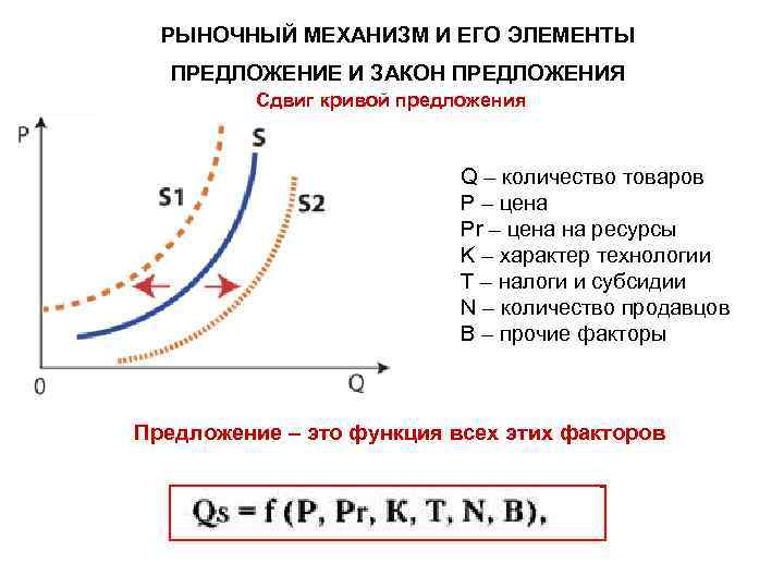 Рынок и рыночный механизм спрос и предложение презентация