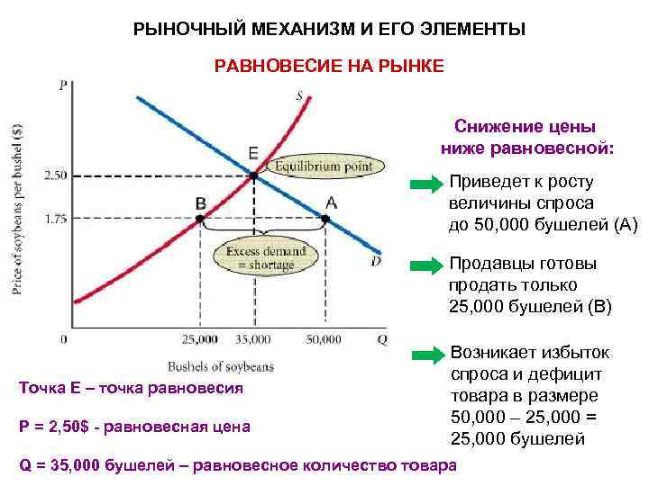 Механизм рыночного регулирования спроса и предложения