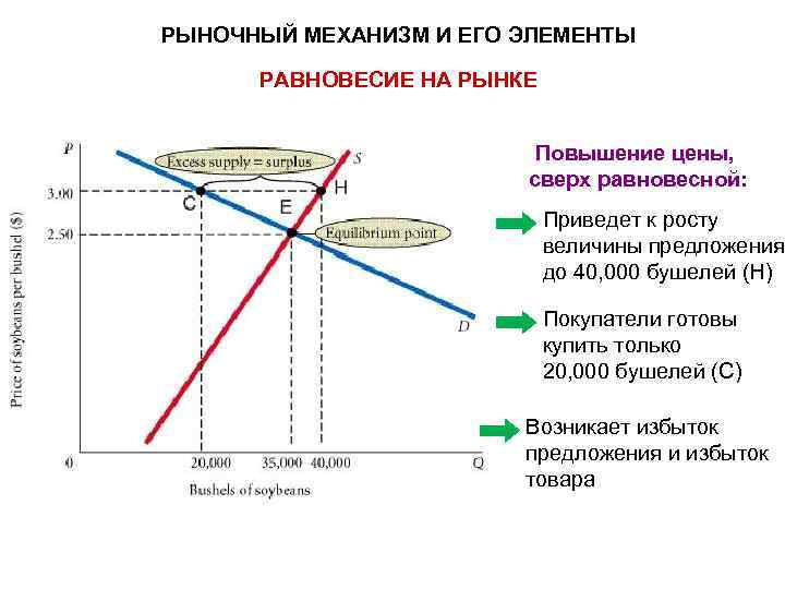 РЫНОЧНЫЙ МЕХАНИЗМ И ЕГО ЭЛЕМЕНТЫ РАВНОВЕСИЕ НА РЫНКЕ Повышение цены, сверх равновесной: Приведет к