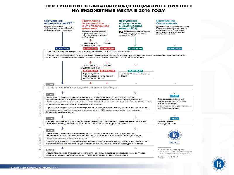 Высшая школа экономики, Москва 2015 