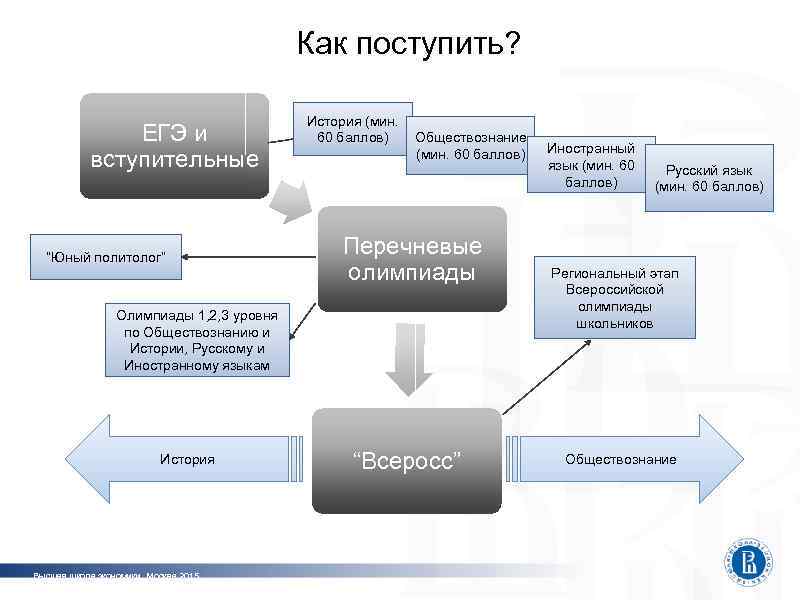 Как поступить? ЕГЭ и вступительные “Юный политолог” История (мин. 60 баллов) Обществознание (мин. 60