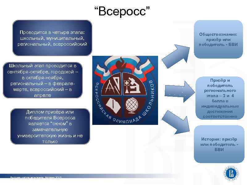 “Всеросс” Проводится в четыре этапа: школьный, муниципальный, региональный, всероссийский Школьный этап проводится в сентября-октябре,