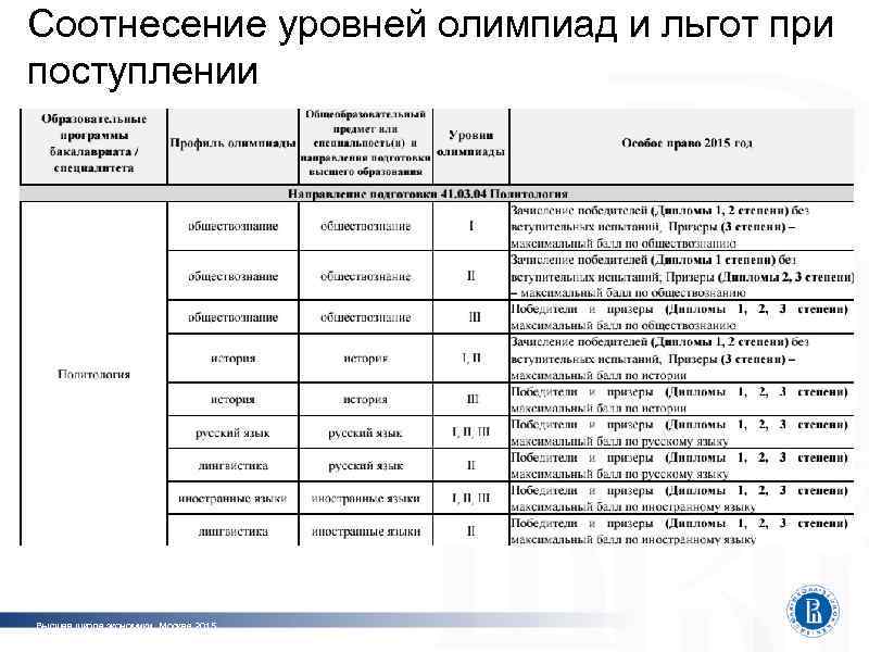 Соотнесение уровней олимпиад и льгот при поступлении Высшая школа экономики, Москва 2015 