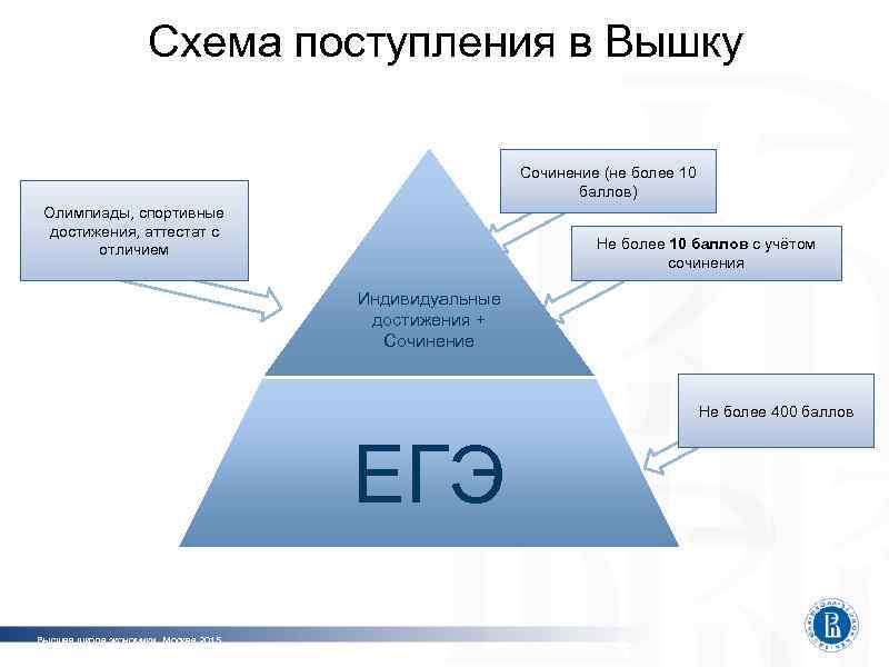 Схема поступления в Вышку Сочинение (не более 10 баллов) Олимпиады, спортивные достижения, аттестат с