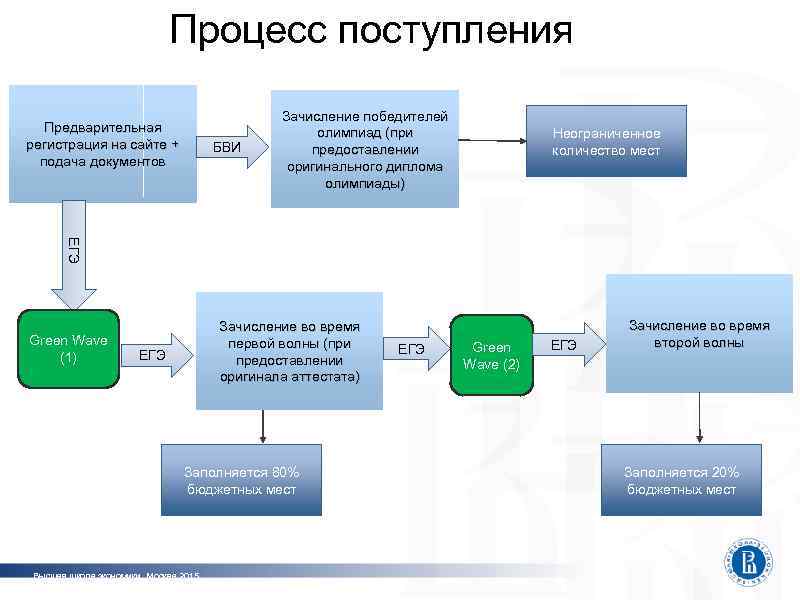 Процесс поступления Предварительная регистрация на сайте + подача документов БВИ Зачисление победителей олимпиад (при