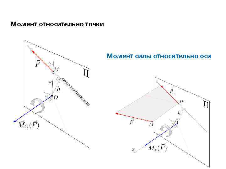 Момент относительной точки оси. Моменты сил относительно оси термех. Момент сил относительно оси теормех. Момент силы относительно точки и оси. Момент силы относительно точки и относительно оси.