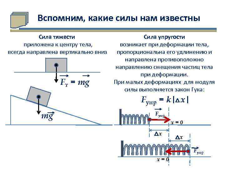 Вспомним, какие силы нам известны Сила тяжести приложена к центру тела, всегда направлена вертикально