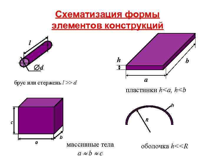 Форма конструктивных элементов