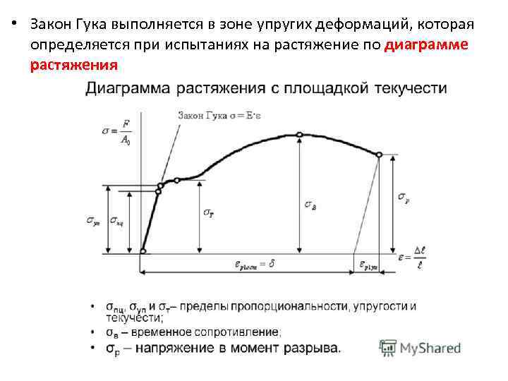 Закон гука выполняется только на земле. Закон Гука сопротивление материалов. Закон Гука сопромат. Диаграмма растяжения различных материалов. Диаграмма растяжения физика.