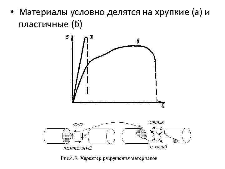 Диаграмма растяжения пластичного и хрупкого материала