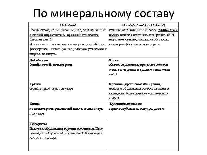 По минеральному составу Опаловые Белые, серые, малый удельный вес, обусловленный высокой пористостью, прилипают к