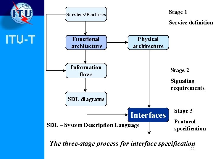 Stage 1 Services/Features Service definition ITU-T Functional architecture Physical architecture Information flows Stage 2