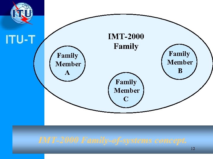 IMT-2000 Family ITU-T Family Member A Family Member B Family Member C IMT-2000 Family-of-systems