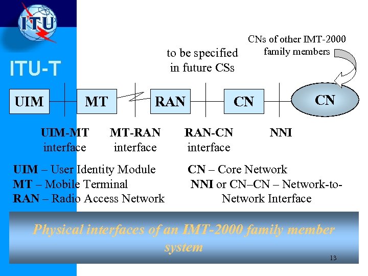 to be specified in future CSs ITU-T UIM MT UIM-MT interface RAN MT-RAN interface