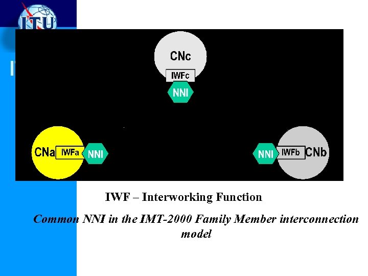 ITU-T IWF – Interworking Function Common NNI in the IMT‑ 2000 Family Member interconnection