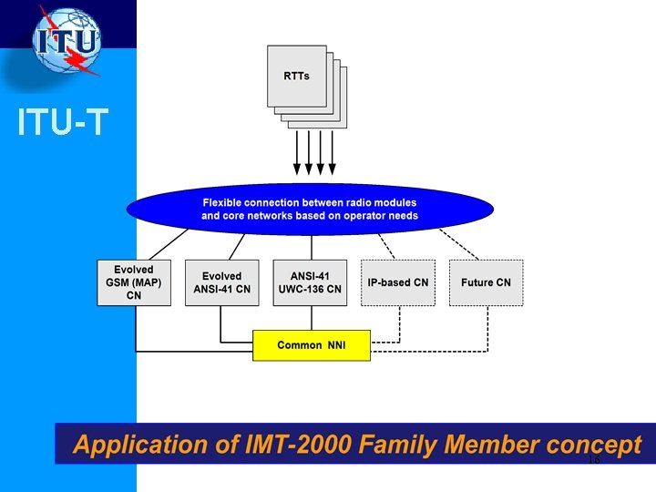 ITU-T 16 