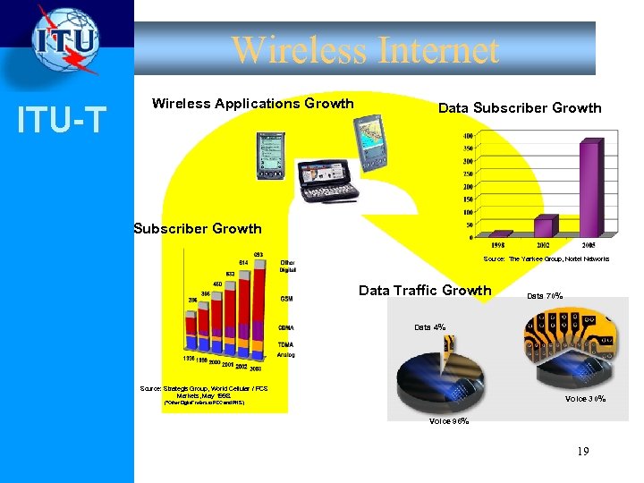 Wireless Internet ITU-T Wireless Applications Growth Data Subscriber Growth Source: The Yankee Group, Nortel