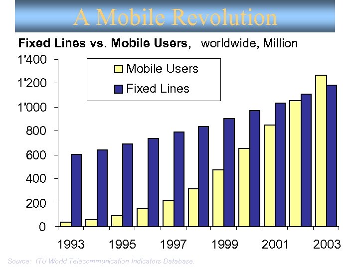 A Mobile Revolution Fixed Lines vs. Mobile Users, worldwide, Million 1'400 Mobile Users 1'200