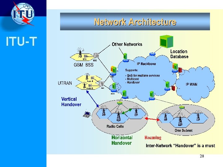ITU-T 28 