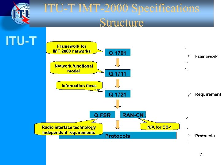 ITU-T 3 