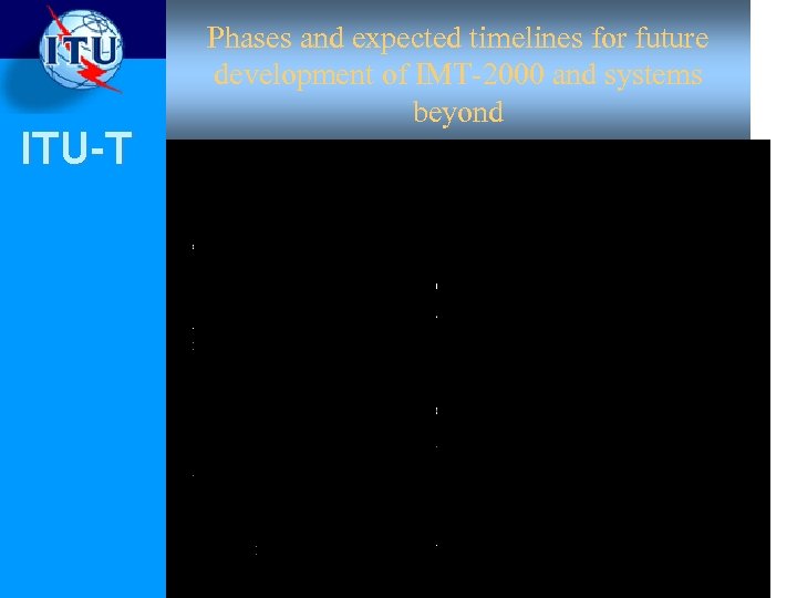 ITU-T Phases and expected timelines for future development of IMT-2000 and systems beyond 44