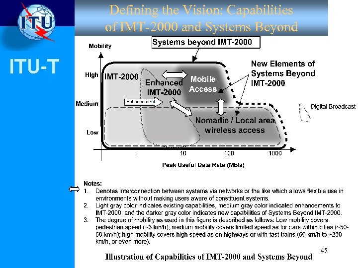 Defining the Vision: Capabilities of IMT-2000 and Systems Beyond ITU-T 45 