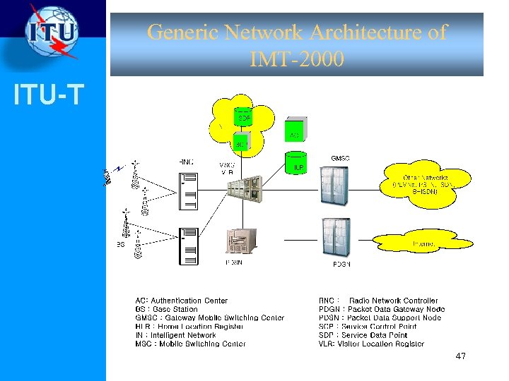 Generic Network Architecture of IMT-2000 ITU-T 47 