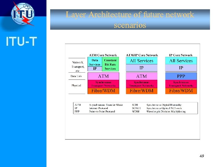 Layer Architecture of future network scenarios ITU-T 49 