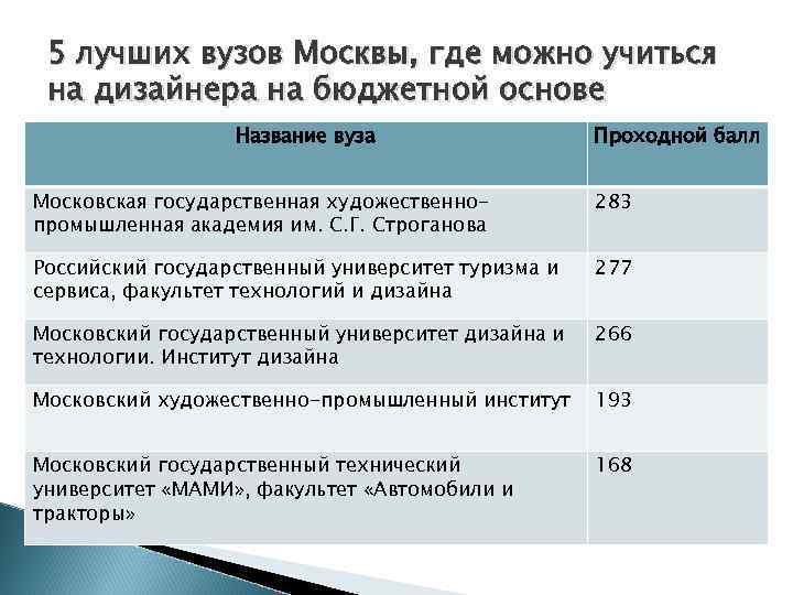 5 лучших вузов Москвы, где можно учиться на дизайнера на бюджетной основе Название вуза
