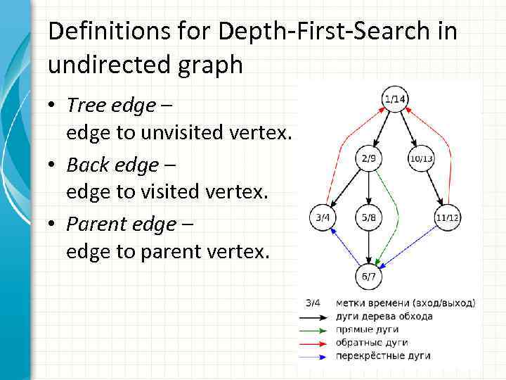 Definitions for Depth-First-Search in undirected graph • Tree edge – edge to unvisited vertex.