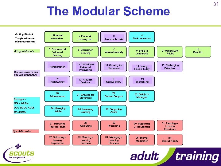 31 The Modular Scheme Getting Started 2 Personal Learning plan 3 Tools for the